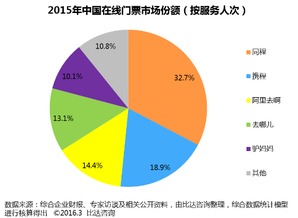 2015年中國在線門票市場盤點 規模突破86.5億，同程旅游領跑行業